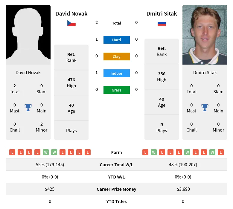 Novak Sitak H2h Summary Stats 1st July 2024