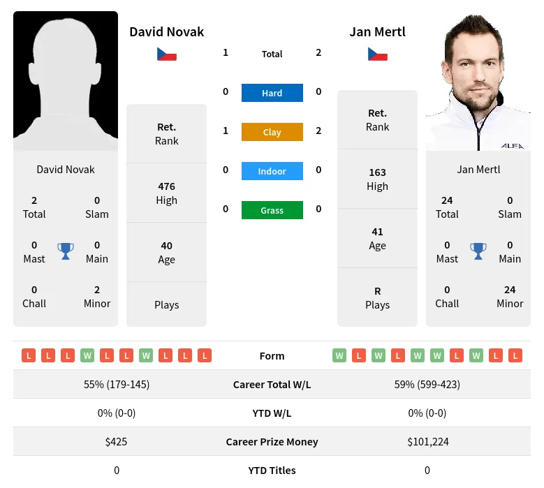 Novak Mertl H2h Summary Stats 24th June 2024
