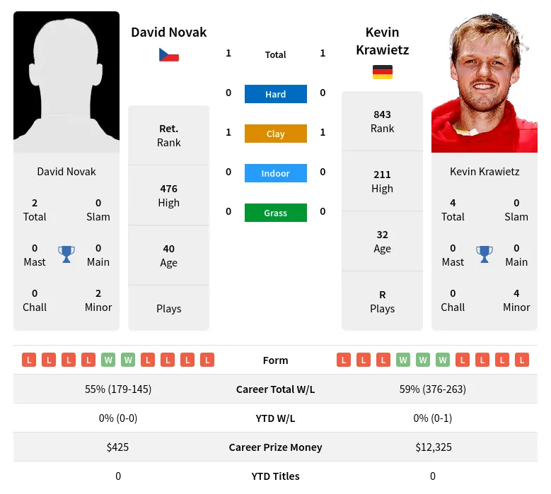 Novak Krawietz H2h Summary Stats 4th July 2024