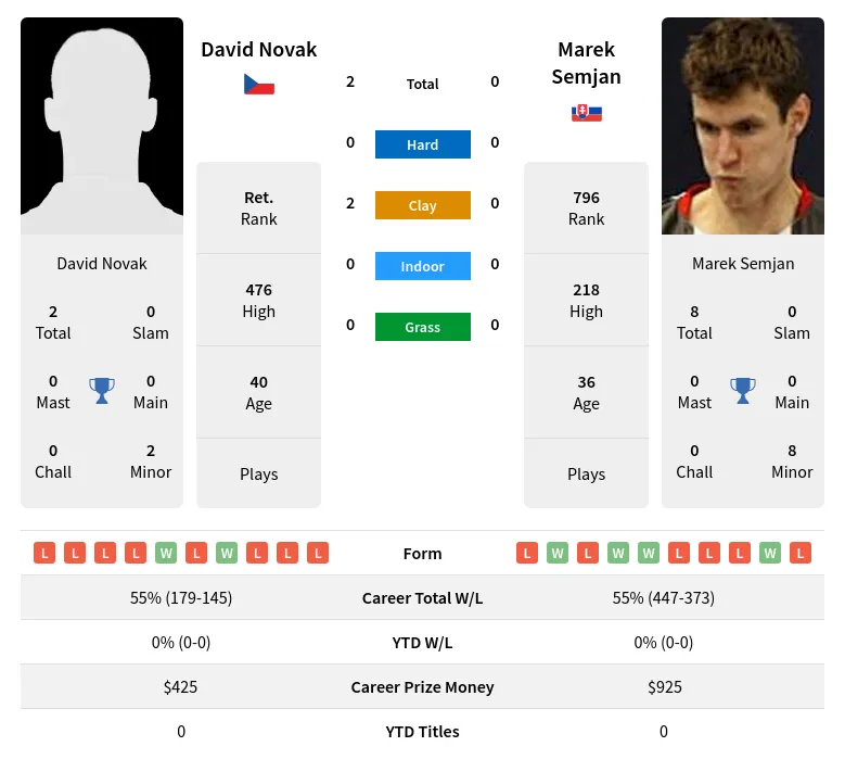 Novak Semjan H2h Summary Stats 23rd June 2024