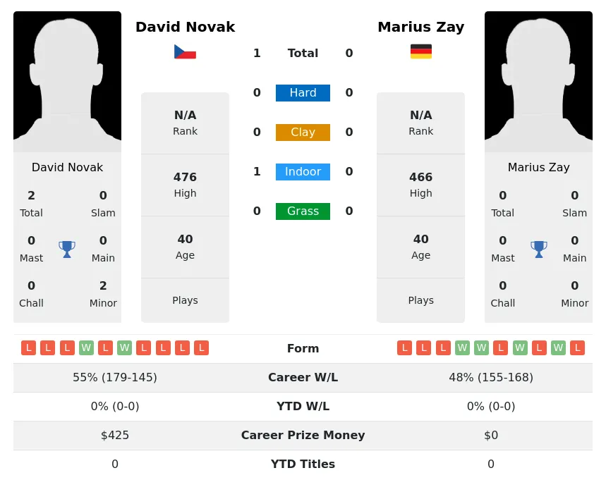 Novak Zay H2h Summary Stats 1st July 2024