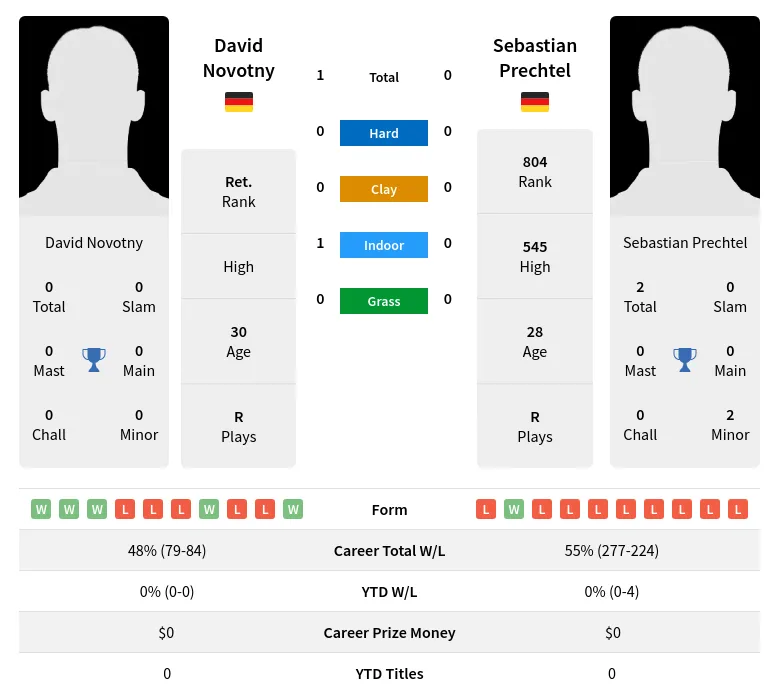 Prechtel Novotny H2h Summary Stats 19th April 2024