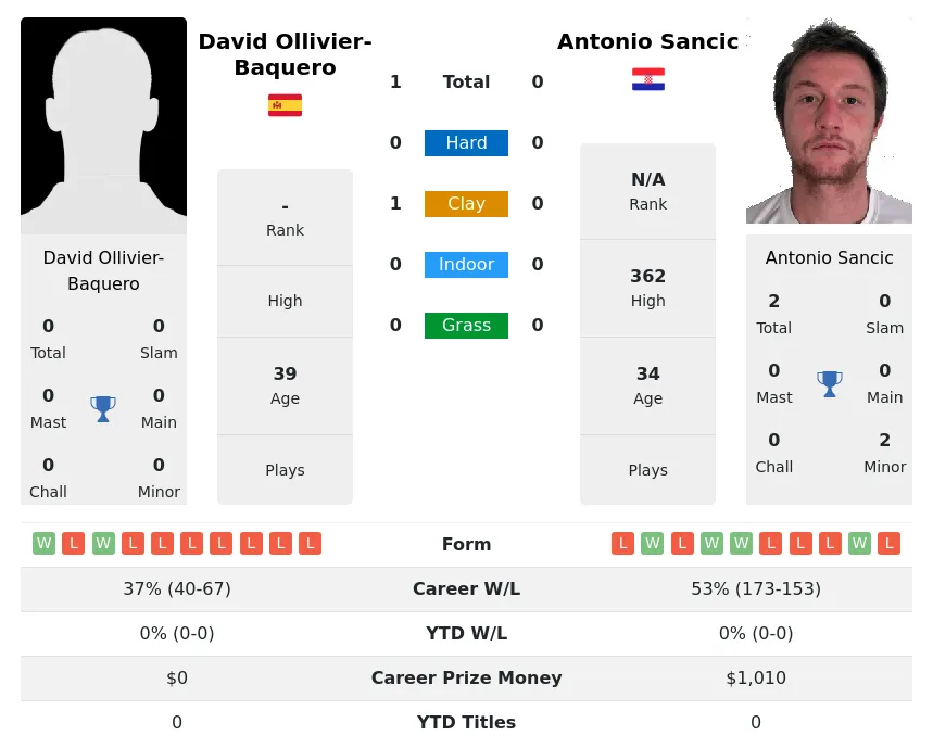 Ollivier-Baquero Sancic H2h Summary Stats 28th June 2024