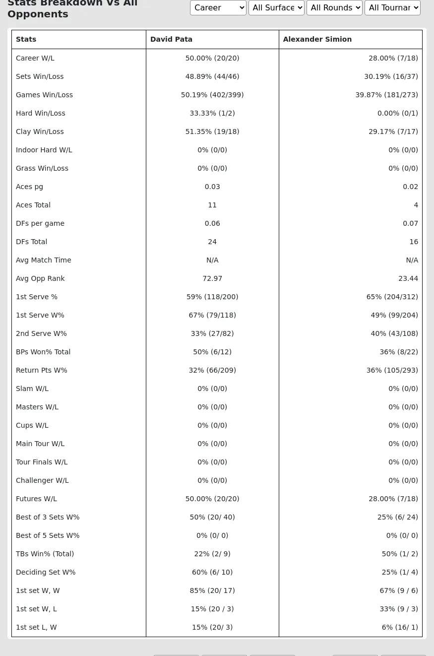 David Pata Alexander Simion Prediction Stats 