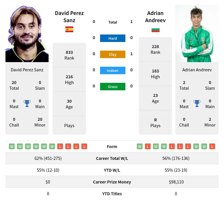 Andreev Sanz H2h Summary Stats 23rd April 2024