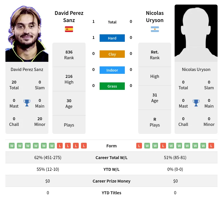 Sanz Uryson H2h Summary Stats 19th April 2024