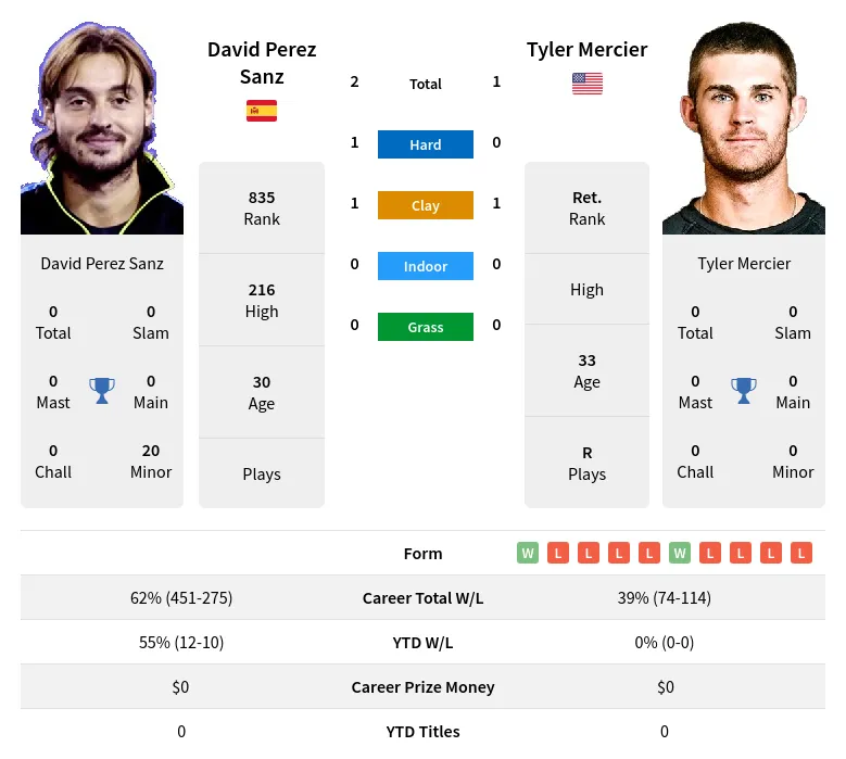 Sanz Mercier H2h Summary Stats 18th April 2024