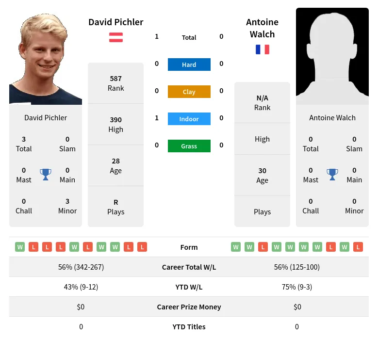 Pichler Walch H2h Summary Stats 19th April 2024