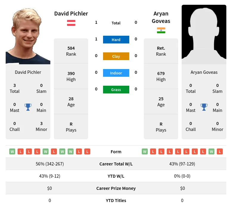 Pichler Goveas H2h Summary Stats 23rd April 2024