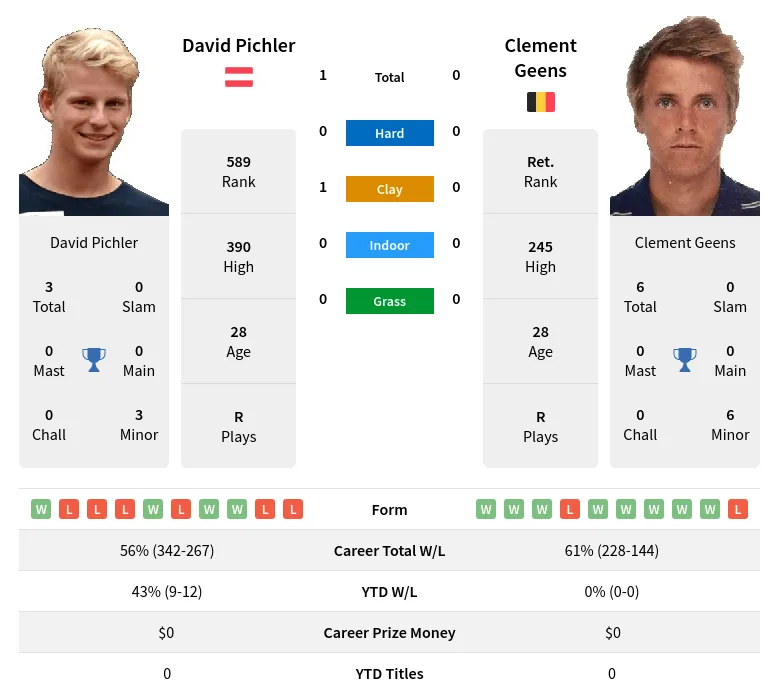 Pichler Geens H2h Summary Stats 20th April 2024