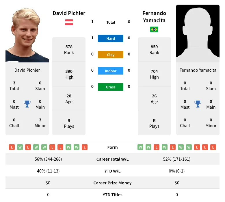 Pichler Yamacita H2h Summary Stats 24th April 2024