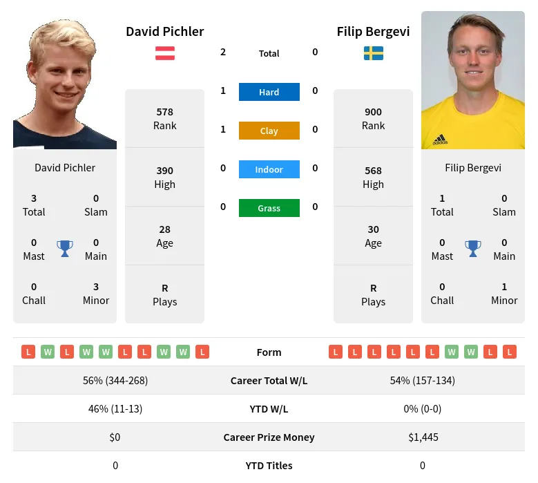 Pichler Bergevi H2h Summary Stats 24th April 2024