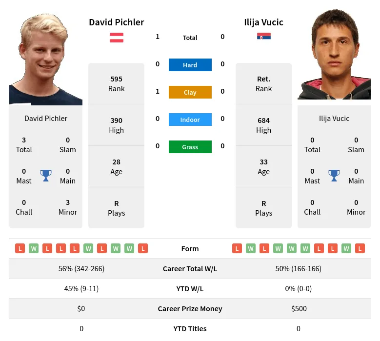 Pichler Vucic H2h Summary Stats 23rd April 2024
