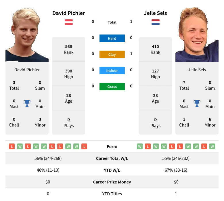 Pichler Sels H2h Summary Stats 24th April 2024