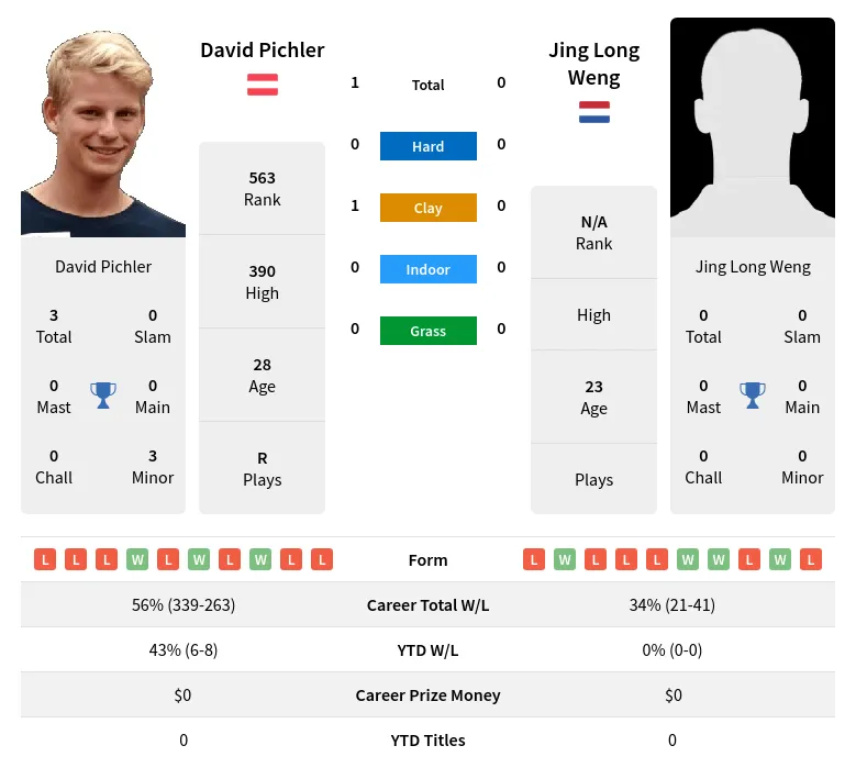 Pichler Weng H2h Summary Stats 29th March 2024