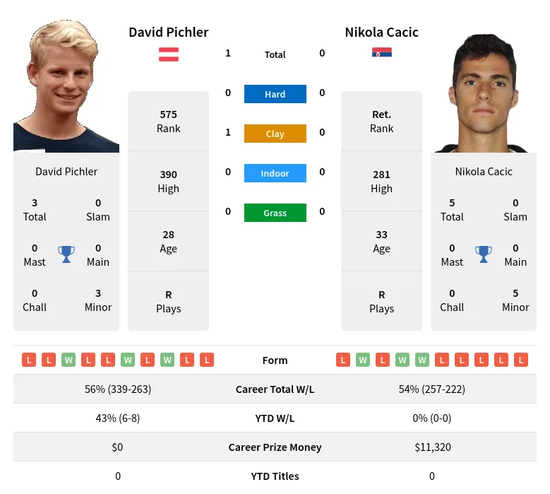 Pichler Cacic H2h Summary Stats 28th March 2024