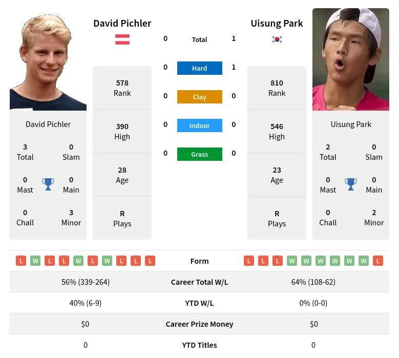 Park Pichler H2h Summary Stats 29th March 2024
