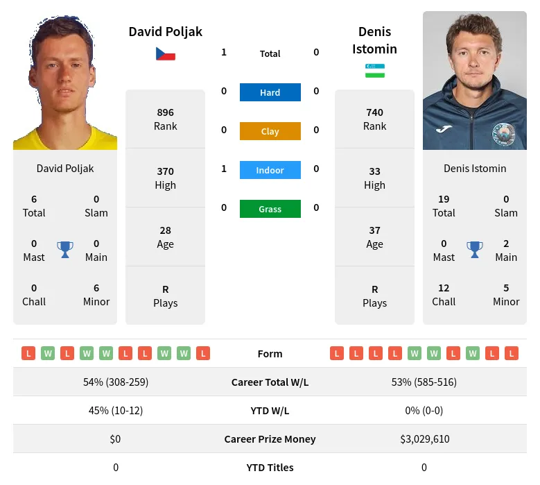 Poljak Istomin H2h Summary Stats 19th April 2024