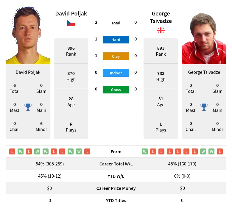 Poljak Tsivadze H2h Summary Stats 19th April 2024