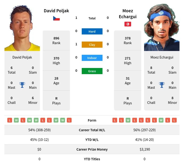 Poljak Echargui H2h Summary Stats 24th April 2024