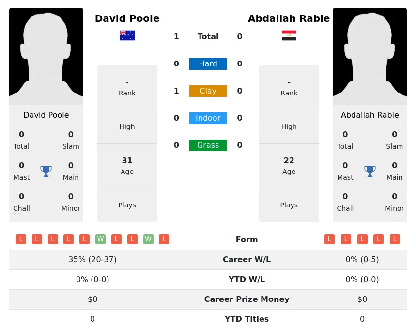 Poole Rabie H2h Summary Stats 19th April 2024