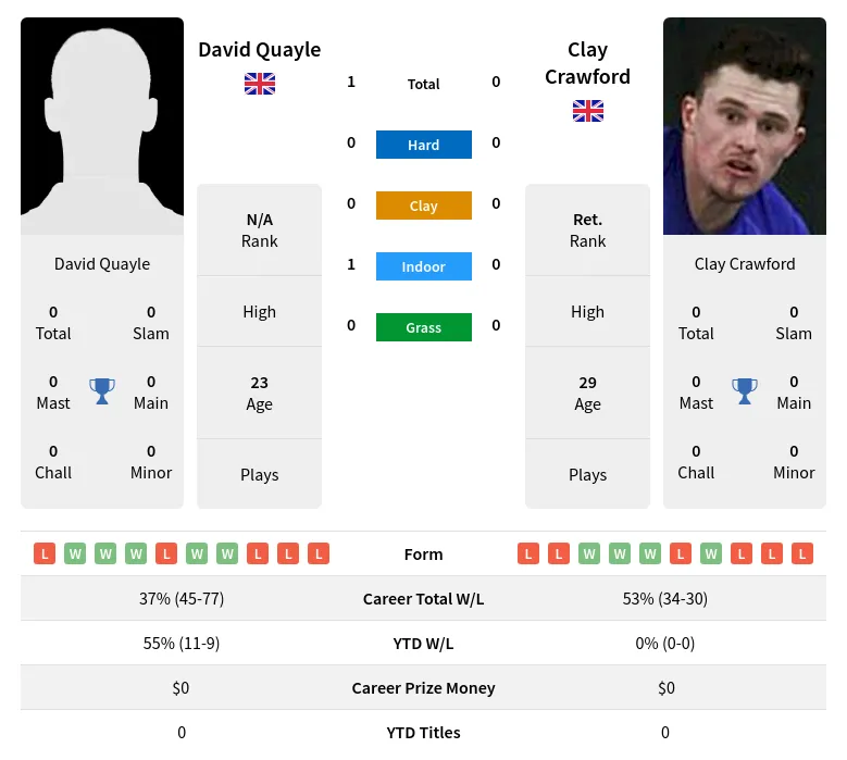 Quayle Crawford H2h Summary Stats 24th April 2024