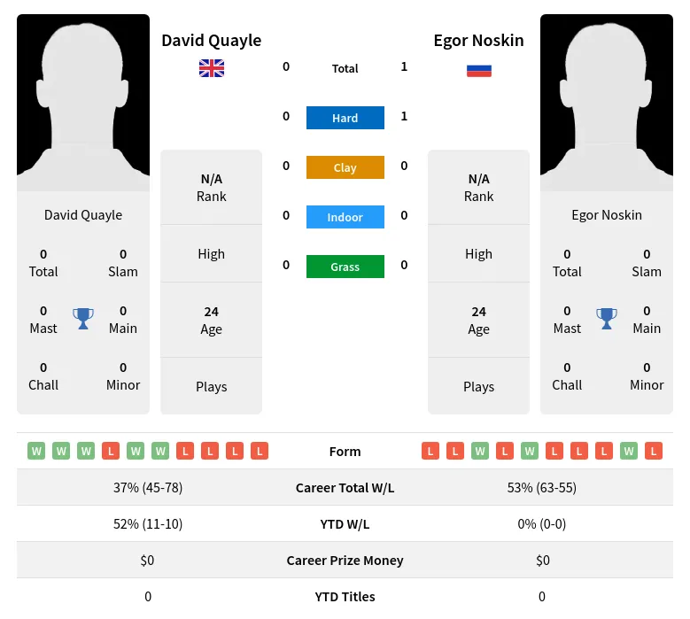 Noskin Quayle H2h Summary Stats 18th April 2024