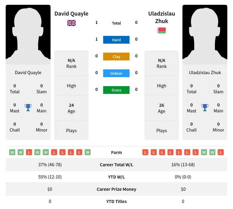 Quayle Zhuk H2h Summary Stats 23rd April 2024