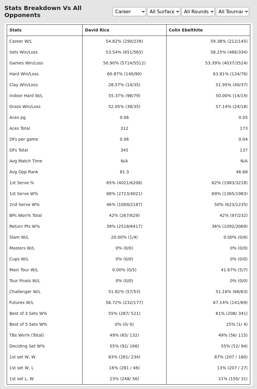 Colin Ebelthite David Rice Prediction Stats 