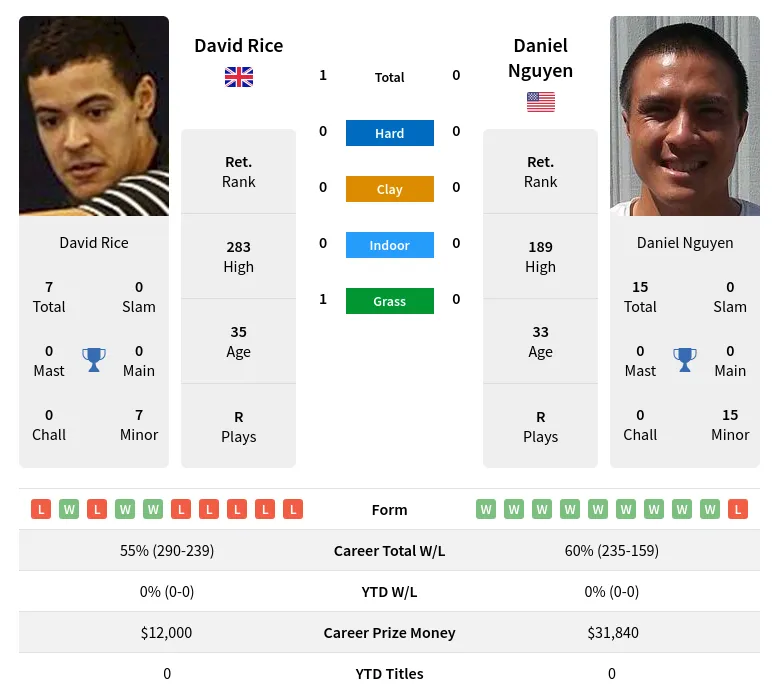 Rice Nguyen H2h Summary Stats 19th April 2024