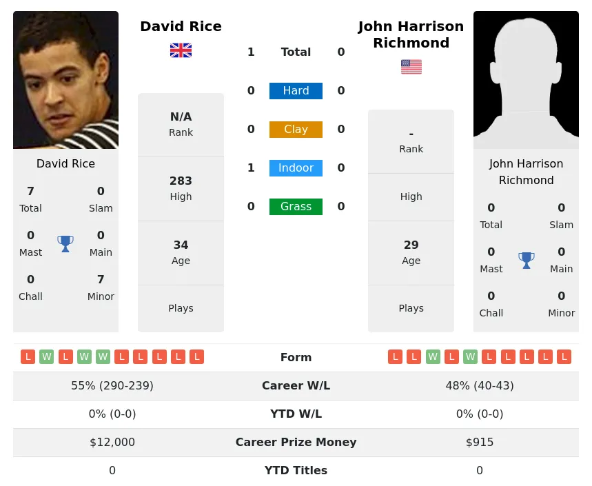 Rice Richmond H2h Summary Stats 29th May 2024