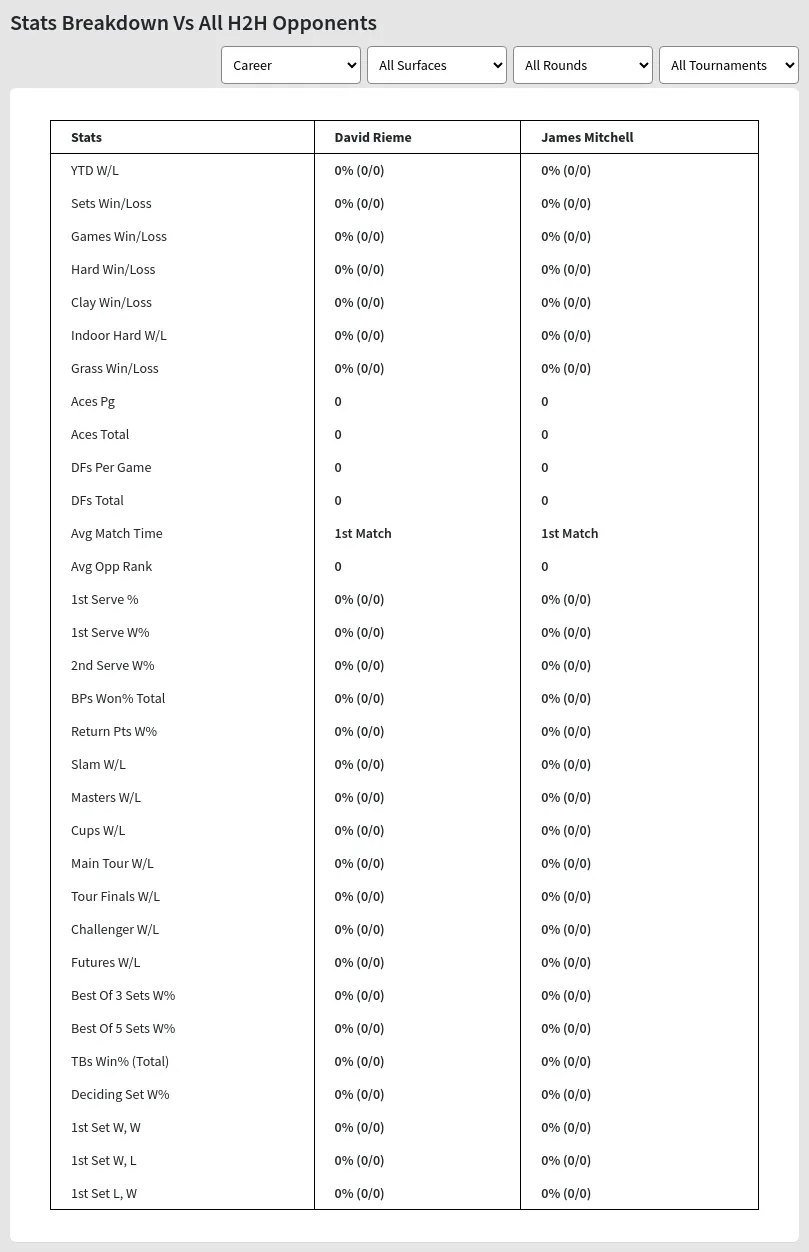 David Rieme James Mitchell Prediction Stats 