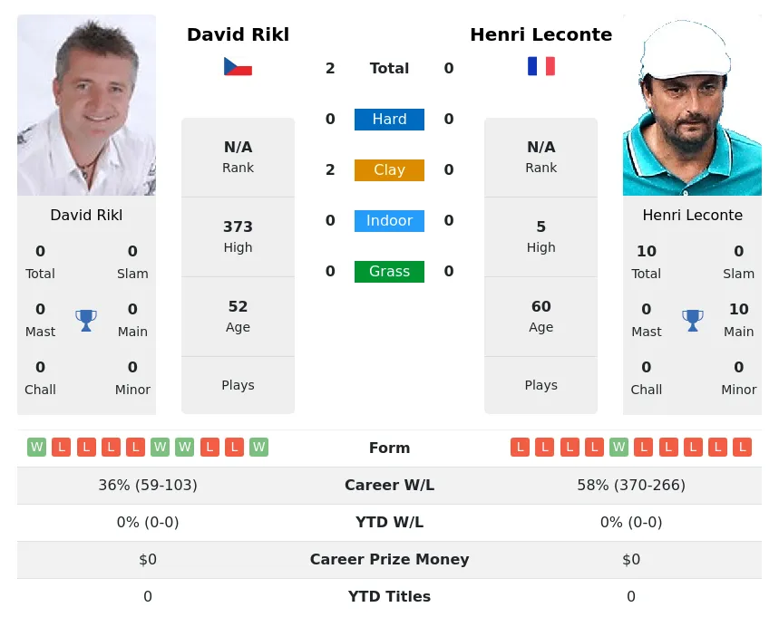 Rikl Leconte H2h Summary Stats 22nd June 2024