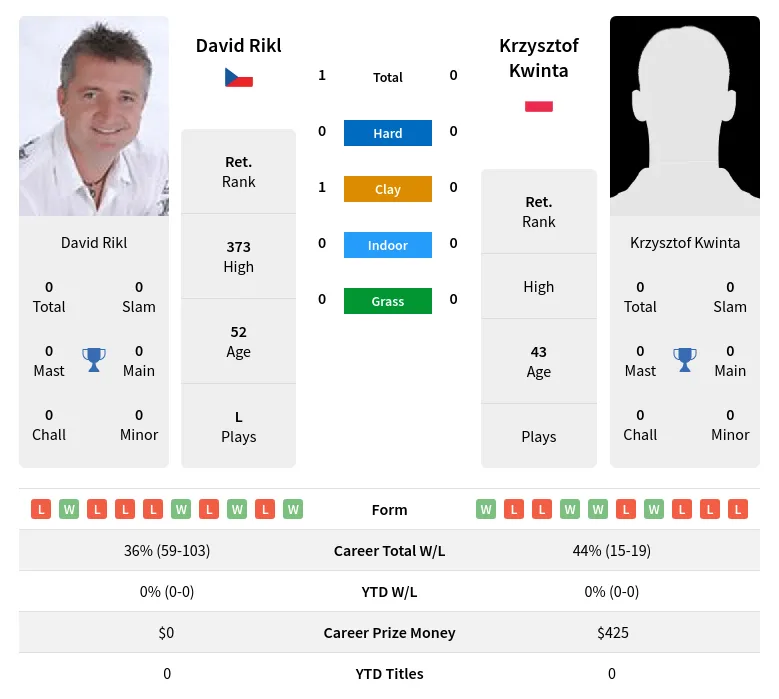 Rikl Kwinta H2h Summary Stats 18th April 2024