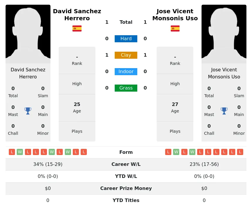 Herrero Uso H2h Summary Stats 19th April 2024