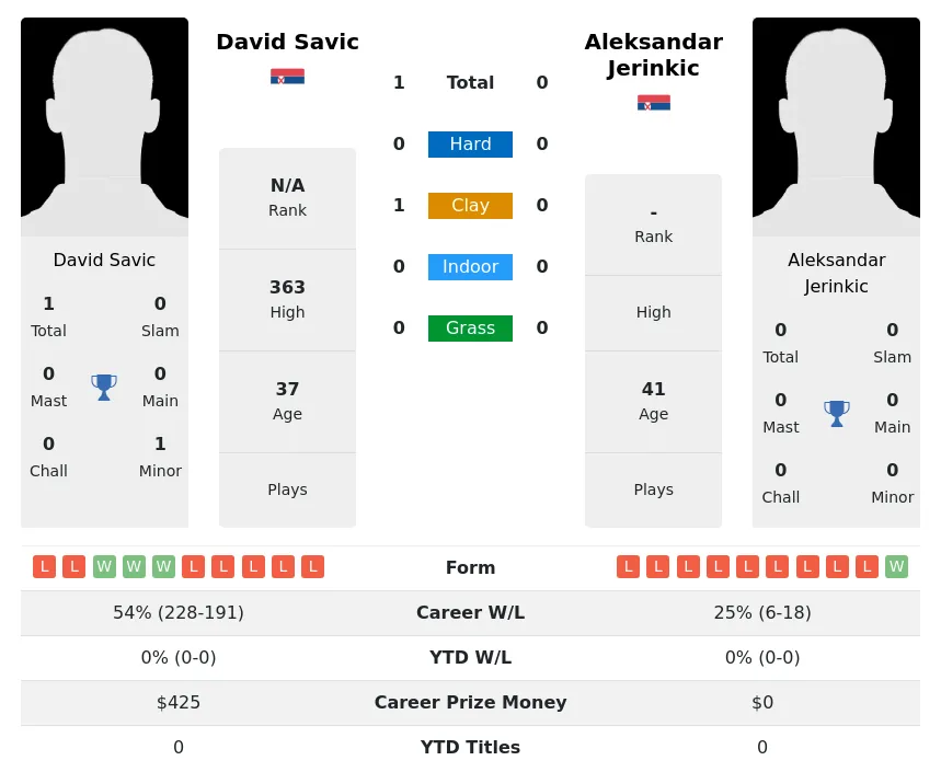 Savic Jerinkic H2h Summary Stats 30th June 2024