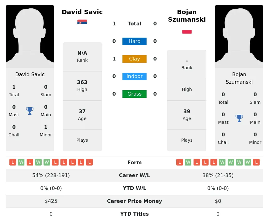 Savic Szumanski H2h Summary Stats 28th June 2024