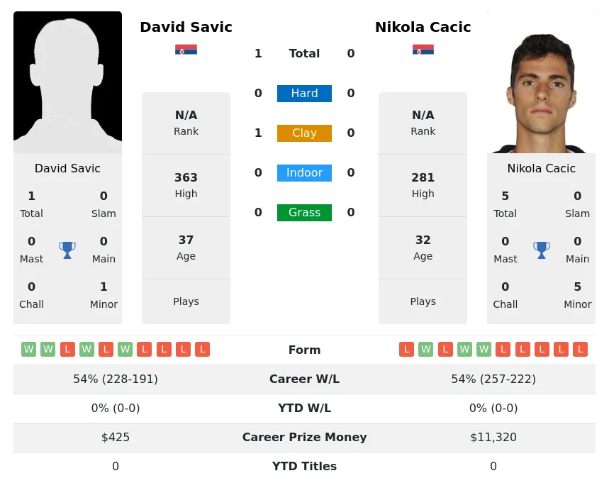 Savic Cacic H2h Summary Stats 5th July 2024