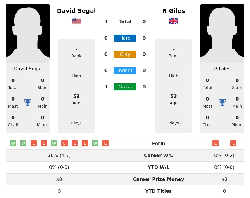Segal Giles H2h Summary Stats 2nd July 2024