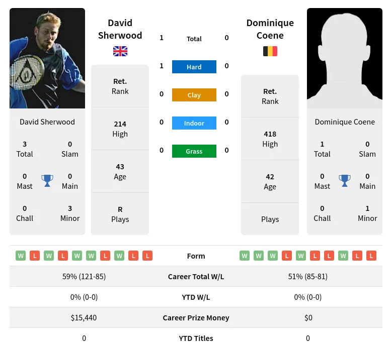 Sherwood Coene H2h Summary Stats 3rd July 2024