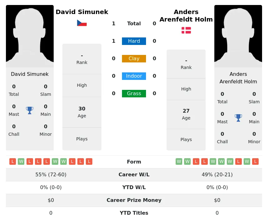 Holm Simunek H2h Summary Stats 24th April 2024