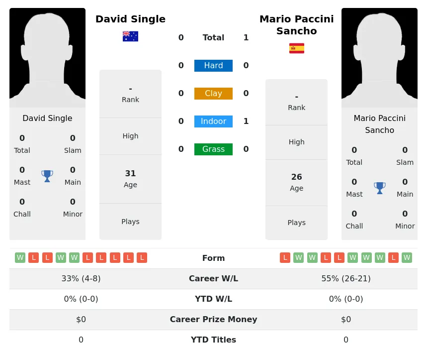 Sancho Single H2h Summary Stats 2nd July 2024