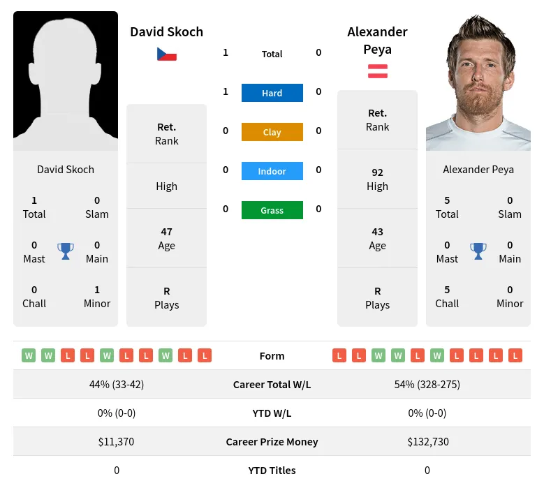 Skoch Peya H2h Summary Stats 24th April 2024