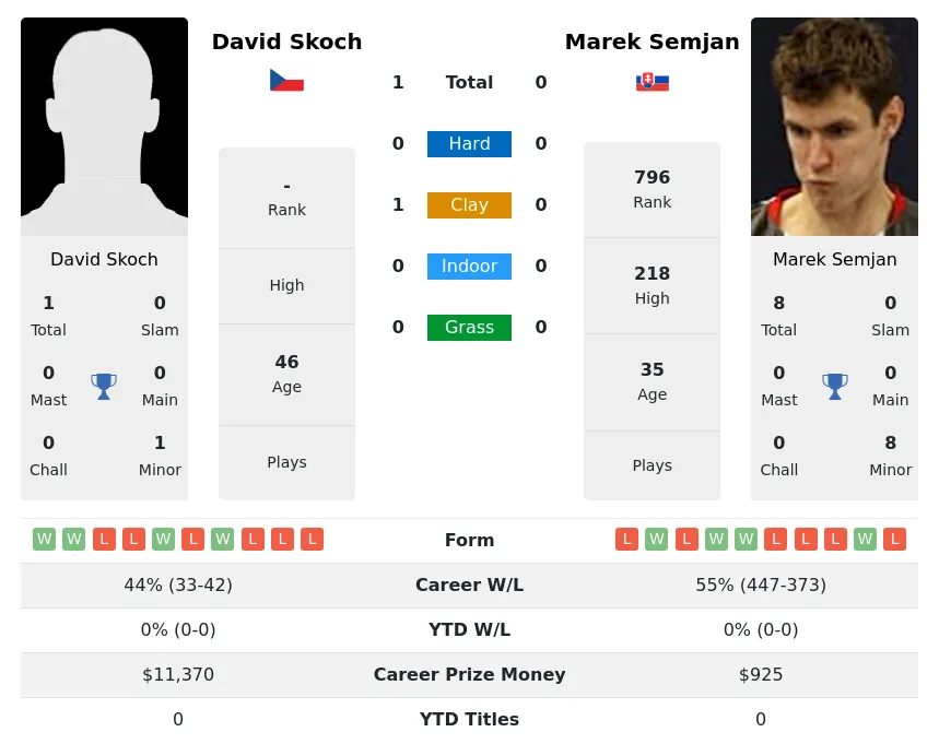 Skoch Semjan H2h Summary Stats 20th April 2024