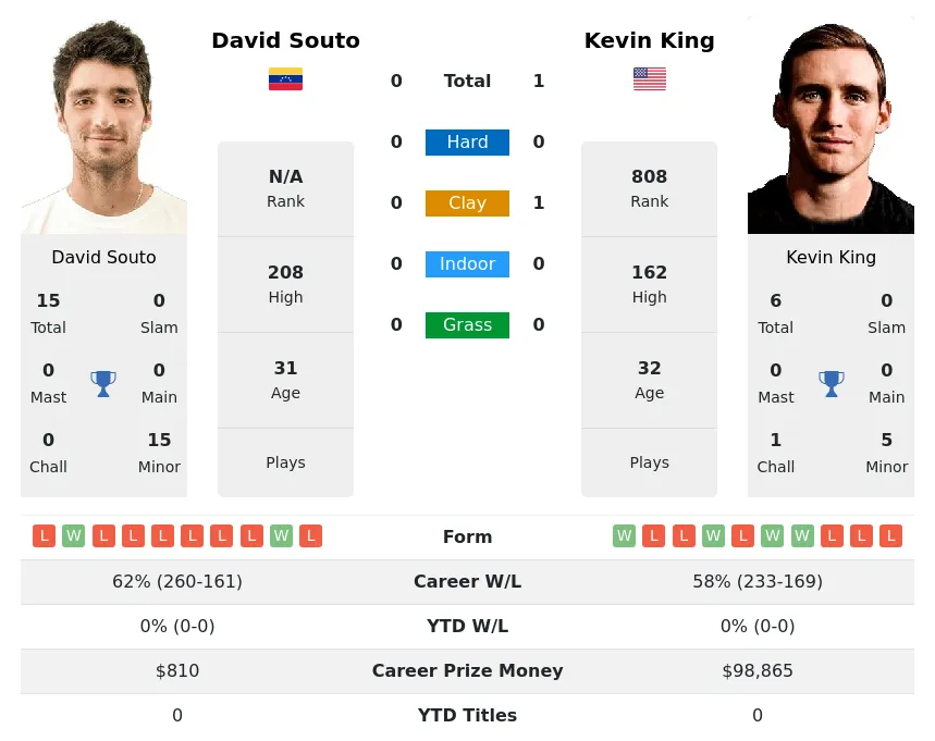 King Souto H2h Summary Stats 16th April 2024