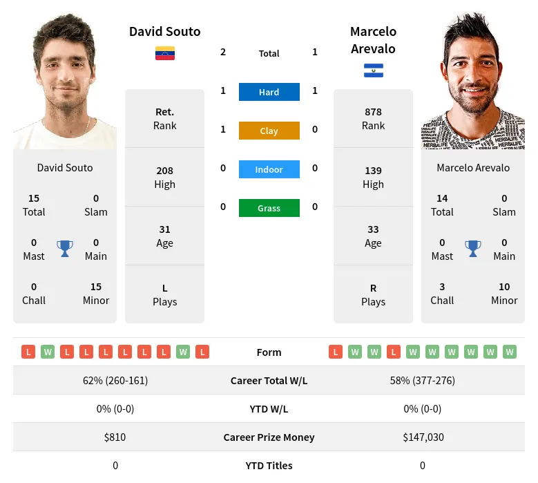 Souto Arevalo H2h Summary Stats 29th March 2024