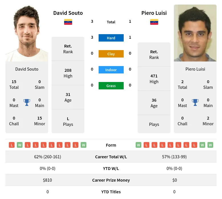 Luisi Souto H2h Summary Stats 29th March 2024
