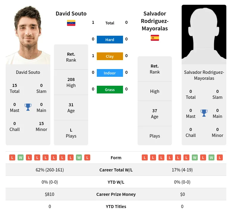 Souto Rodriguez-Mayoralas H2h Summary Stats 2nd June 2024