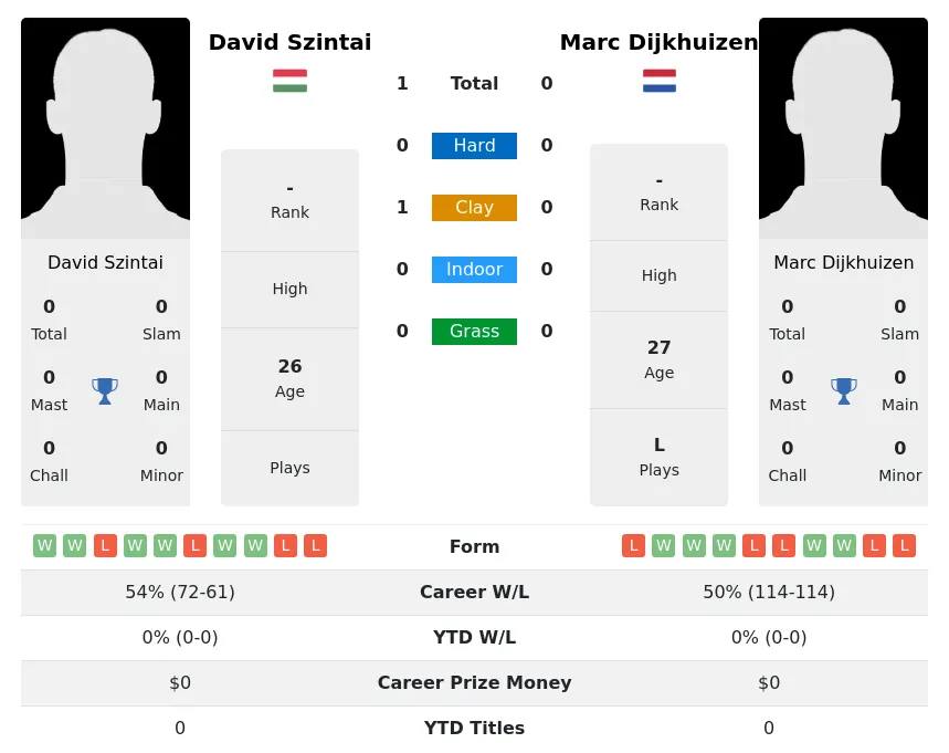 Szintai Dijkhuizen H2h Summary Stats 17th April 2024