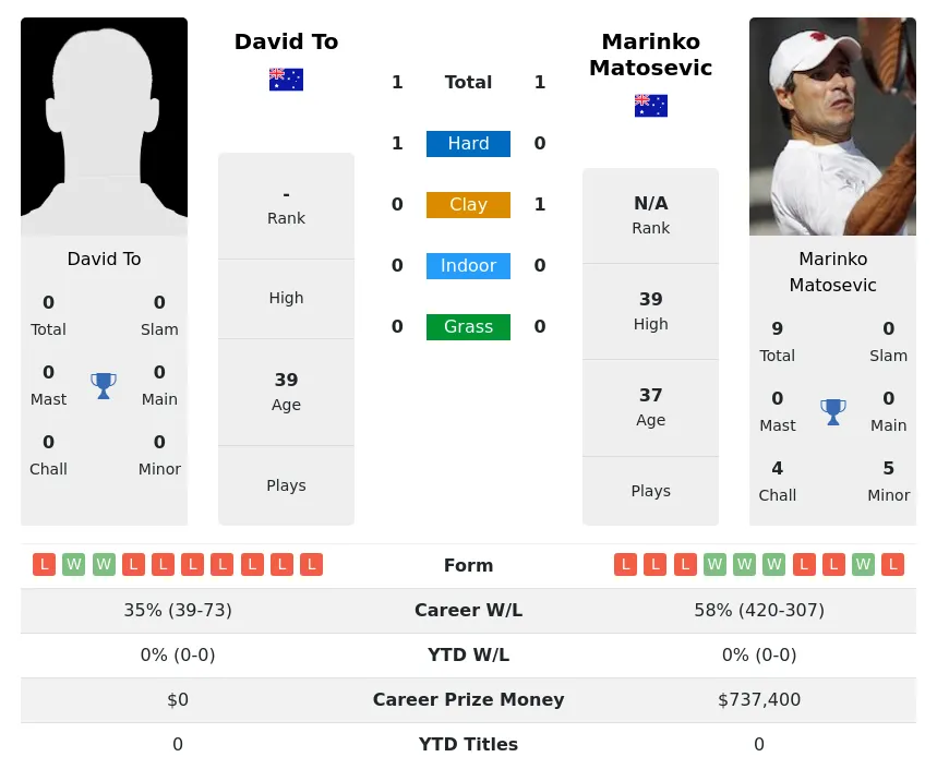 To Matosevic H2h Summary Stats 5th July 2024